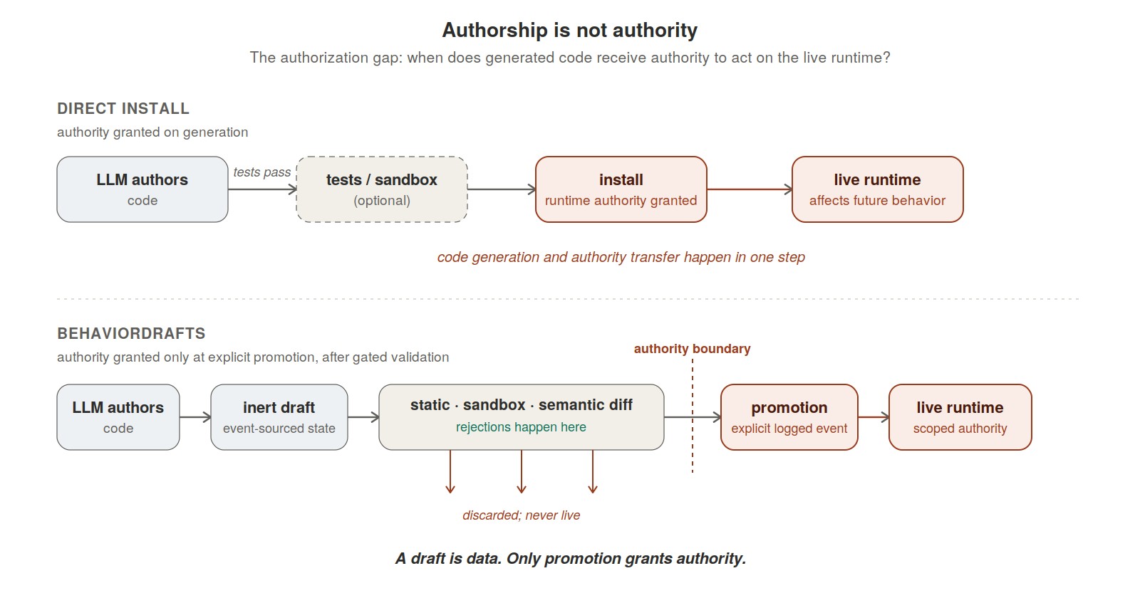 The authorization gap. Direct-install pipelines grant runtime authority as a consequence of generation (top): LLM authors code, optional tests, install, live runtime. BehaviorDrafts separates the two (bottom): LLM authors code, the draft is recorded as inert event-sourced state, static / sandbox / semantic-diff gates reject before any authority transfer, then promotion is an explicit logged event that grants scoped authority. A dashed authority boundary sits before promotion. A draft is data; only promotion grants authority.