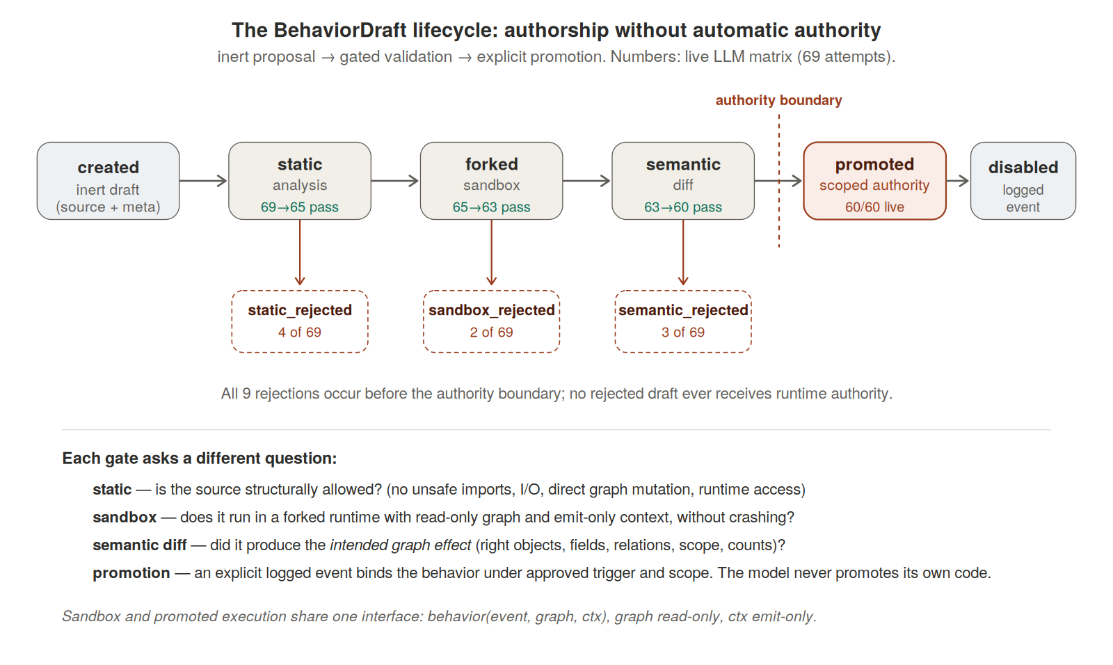 The BehaviorDraft lifecycle: created (inert draft, source plus metadata), static analysis (69 to 65 pass, 4 rejected), forked sandbox (65 to 63 pass, 2 rejected), semantic diff (63 to 60 pass, 3 rejected), promoted (60 of 60 live, scoped authority), disabled (logged event). A dashed authority boundary sits between semantic diff and promoted. All 9 rejections occur before the authority boundary; no rejected draft ever receives runtime authority. Sandbox and promoted execution share one interface: behavior(event, graph, ctx), with the graph read-only and ctx emit-only.