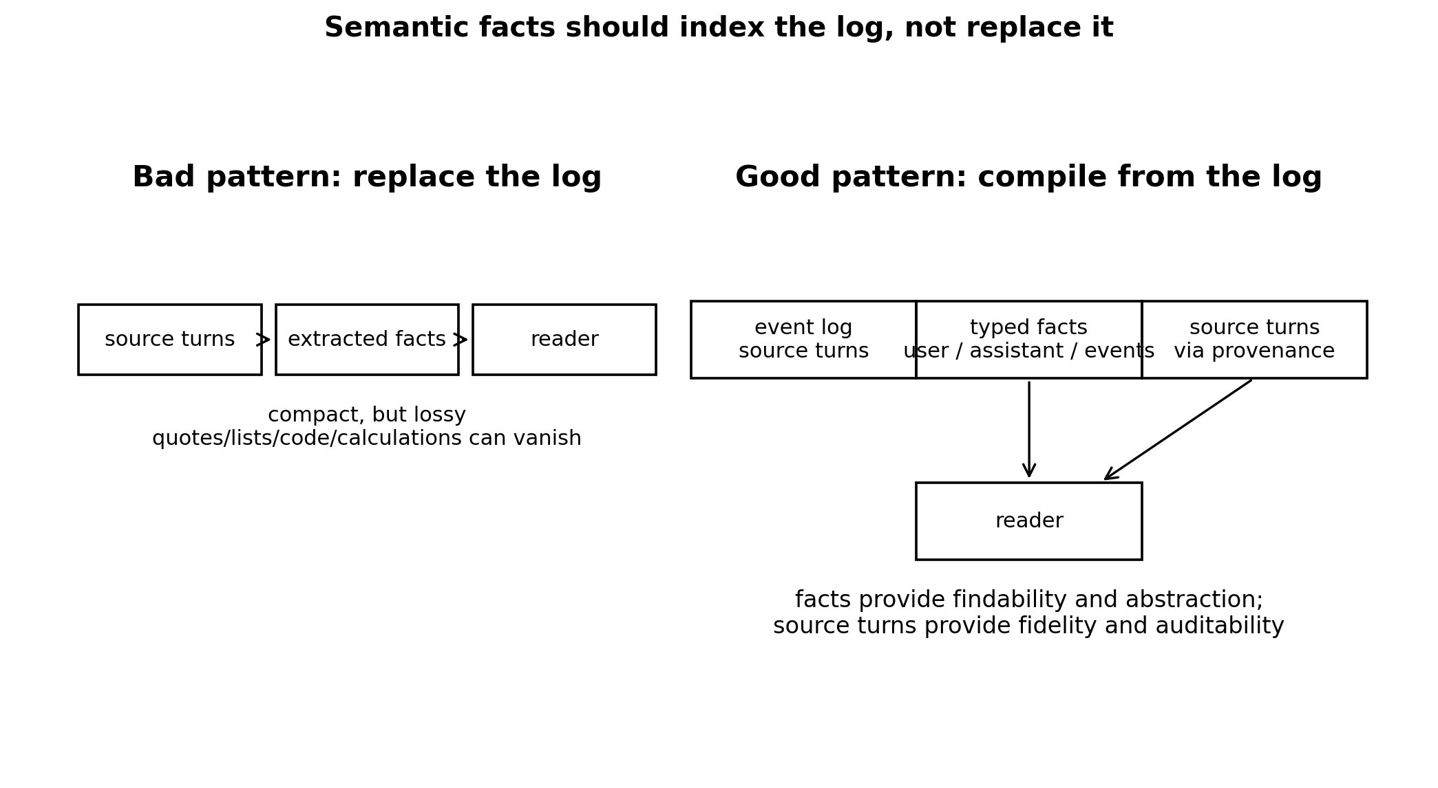 Semantic facts should index the log, not replace it. Bad pattern (left): source turns are summarized to extracted facts which then go to the reader, losing quotes, lists, code, and calculations along the way. Good pattern (right): the event log and its source turns remain the ground truth; typed facts provide findability and abstraction; provenance edges from facts back to source turns provide fidelity and auditability. Both flow into the reader.