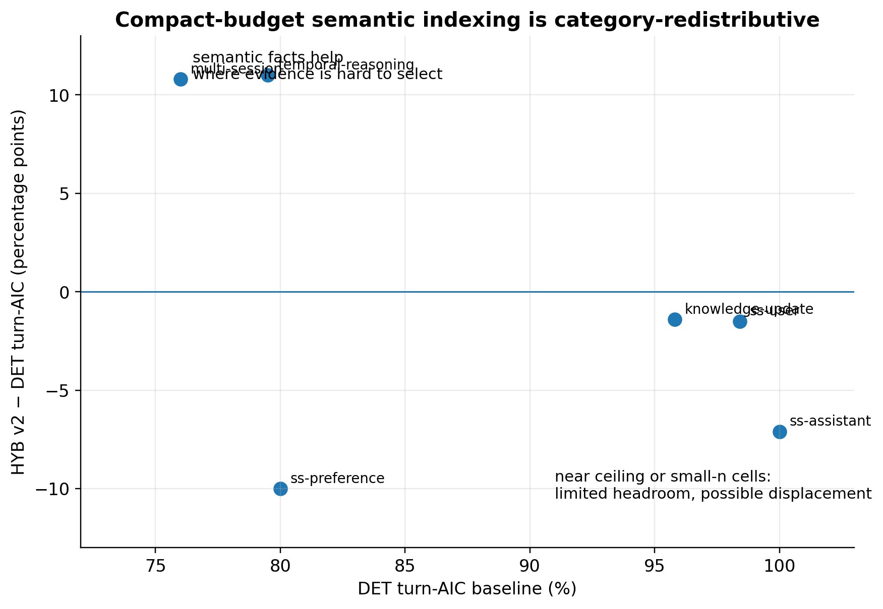 Compact-budget semantic indexing is category-redistributive. Each point is one question category, positioned by its DET turn-AIC baseline (x-axis) and the HYB v2 minus DET delta in turn-AIC (y-axis). Categories with low baseline AIC (multi-session, temporal-reasoning) lift strongly under the hybrid; categories near AIC ceiling (knowledge-update, ss-user, ss-assistant) and the non-ceiling small-n ss-preference cell show small or directionally negative deltas where headroom is limited or displacement is possible at compact budget.