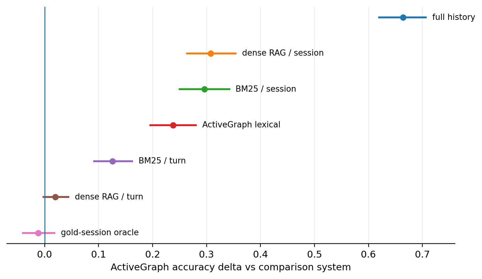 Paired accuracy deltas