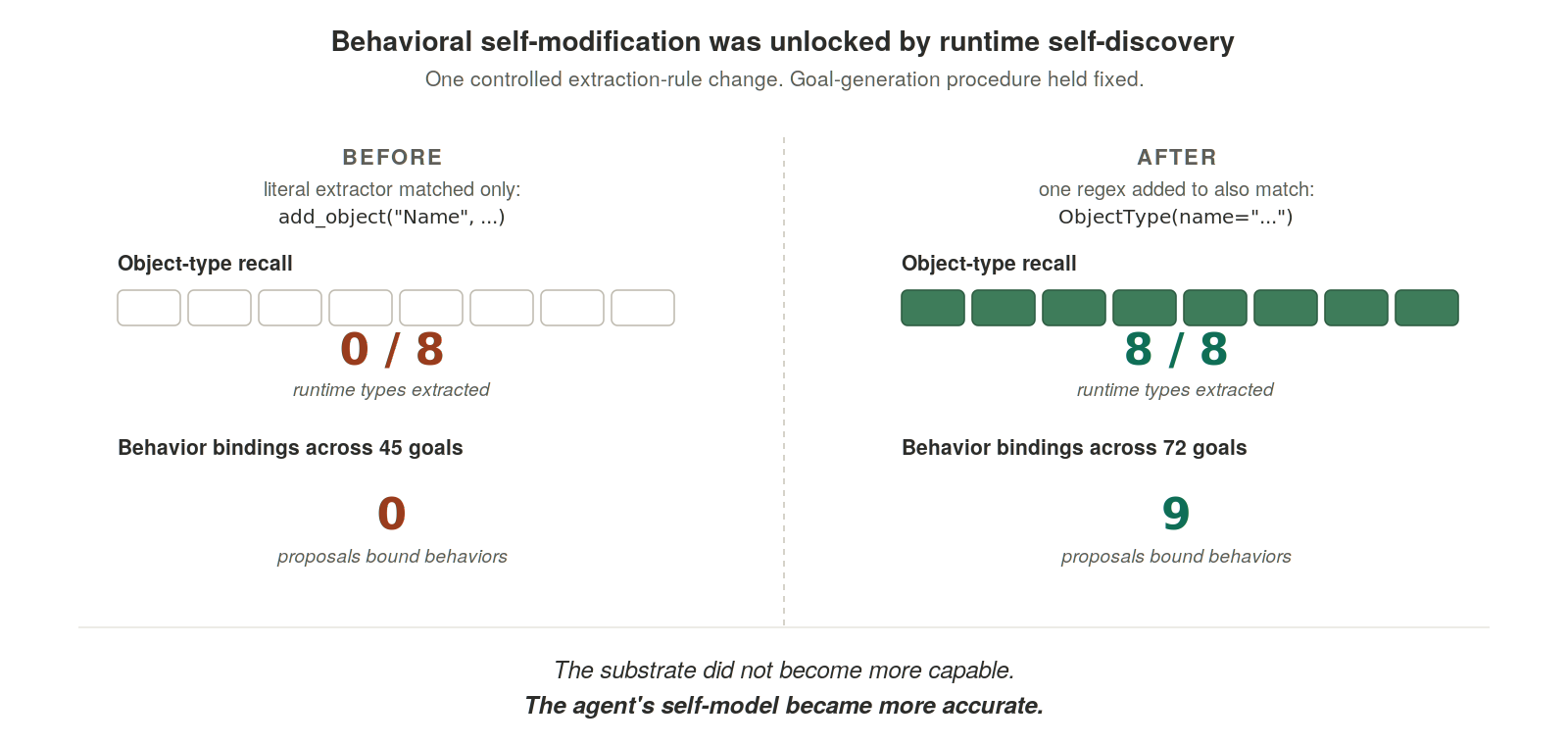 Behavioral self-modification was unlocked by runtime self-discovery. Before: the literal extractor matched add_object("Name", ...) and recovered 0 of 8 runtime object types; 45 goals produced 0 proposals that bound behaviors. After: one regex added to also match ObjectType(name="...") recovered 8 of 8 runtime object types; 72 goals produced 9 proposals that bound behaviors. The substrate did not become more capable; the agent self-model became more accurate.