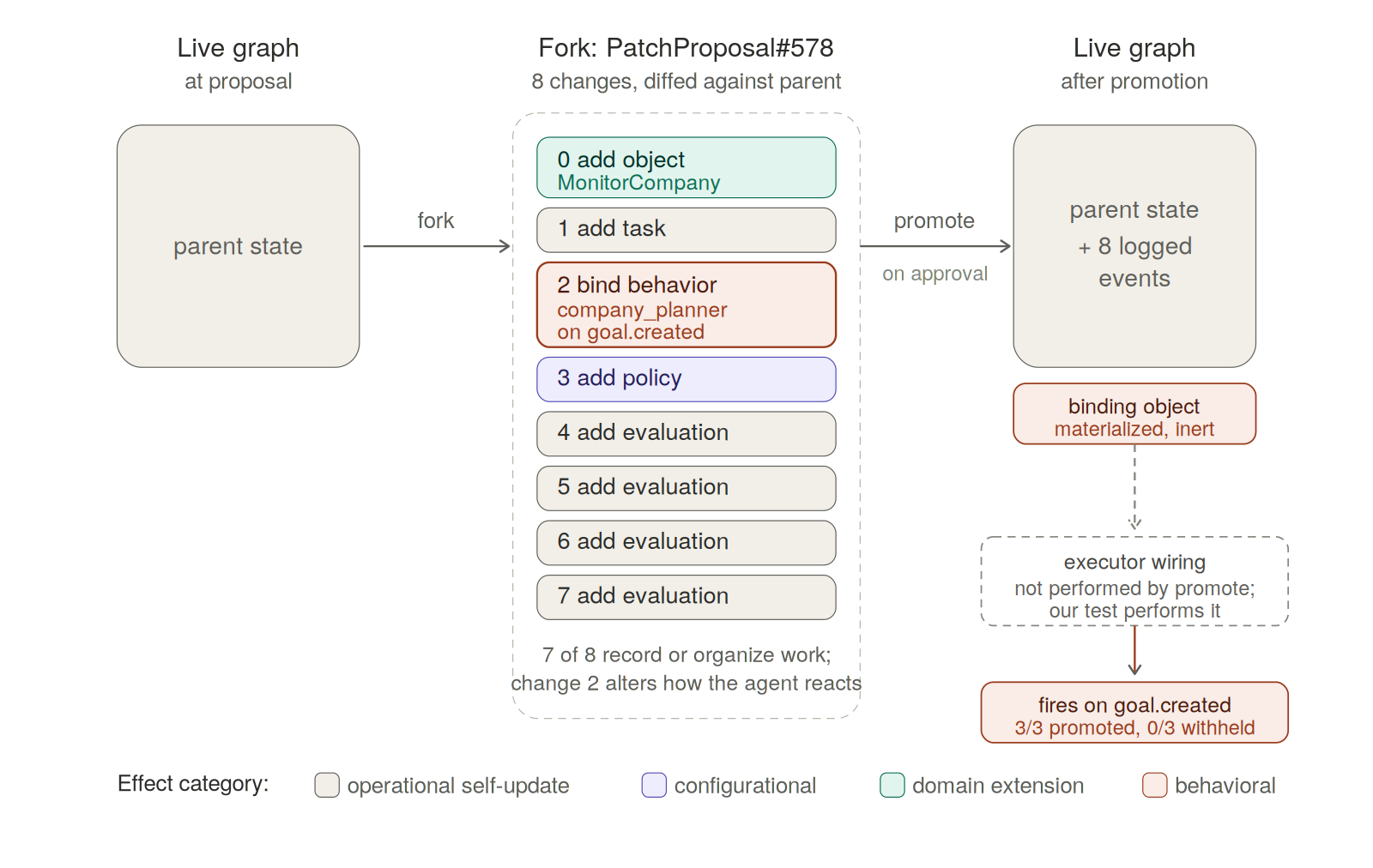 PatchProposal #578 through the fork-diff-promote lifecycle. Live graph at proposal forks into eight staged changes diffed against parent; on approval the parent state plus eight logged events become the new live graph. Seven of eight changes record or organize work; change 2 binds the company_planner behavior on goal.created. After executor wiring, the binding fires 3 of 3 promoted goals and 0 of 3 withheld goals.