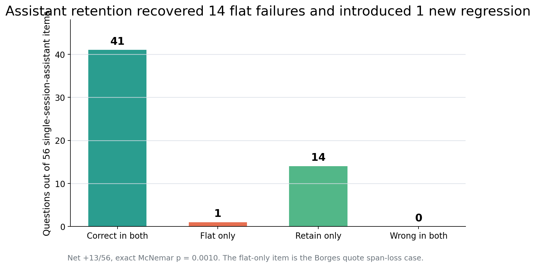 Assistant retention recovered 14 flat failures and introduced 1 new regression.