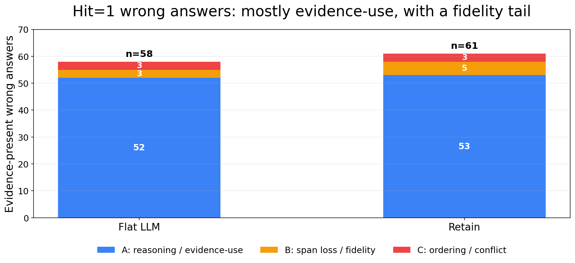 Evidence-present wrong answers are mostly evidence-use failures, with a small fidelity tail.