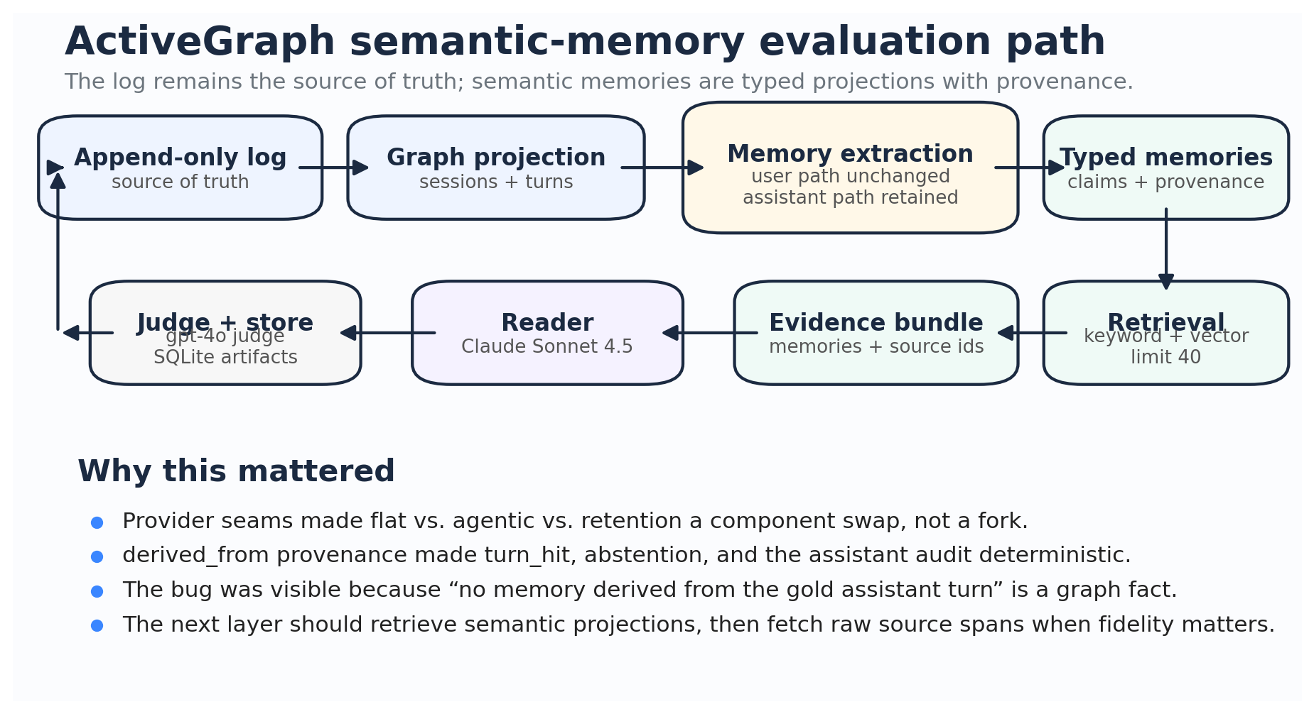 ActiveGraph semantic-memory evaluation path.