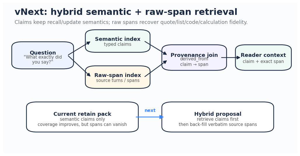 Hybrid semantic + raw-span retrieval proposal.