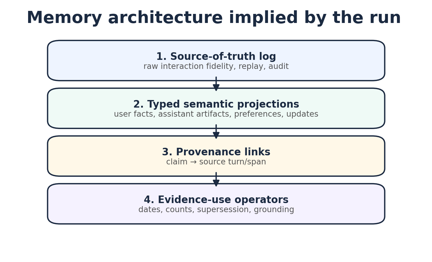 Memory architecture implied by this run.